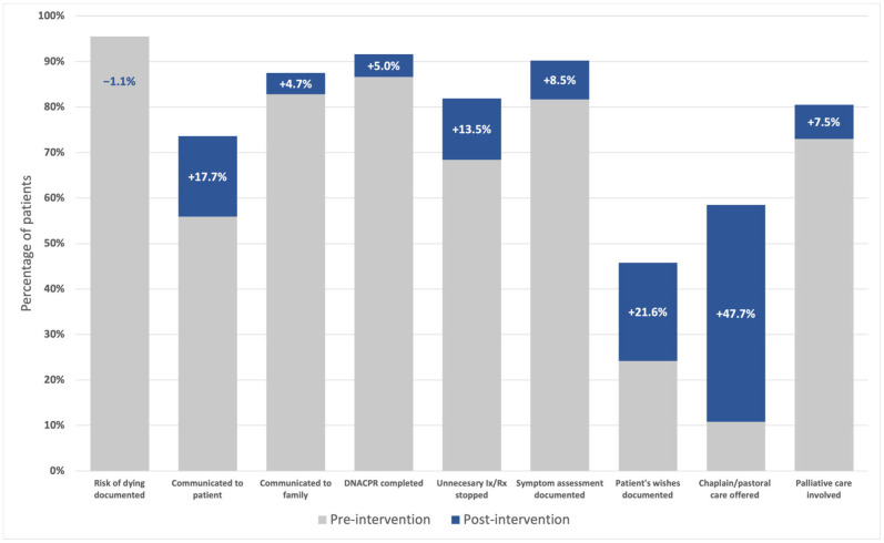 Using Audit to Improve End-of-Life Care in a Tertiary Cancer Centre.