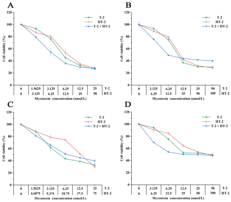 Integrated Cytotoxicity and Metabolomics Analysis Reveals Cell-Type-Specific Responses to Co-Exposure of T-2 and HT-2 Toxins.