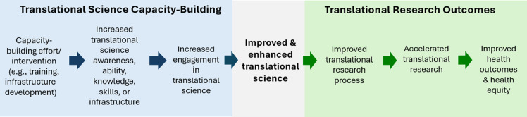 The translational science promotion and research capacity (T-SPARC) framework: Developing institutional capacity for translational science.