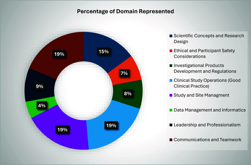 Real-world mastery of essential skills in a clinical research coordinator graduate program.