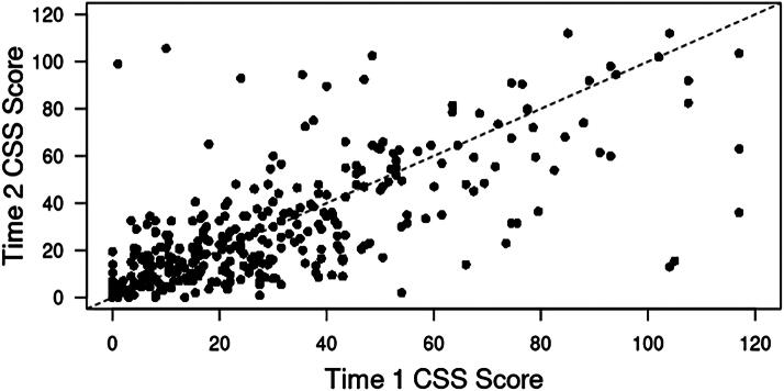Reliability of Concussion Signs and Symptoms Reporting Among Former Professional American-Style Football Players.