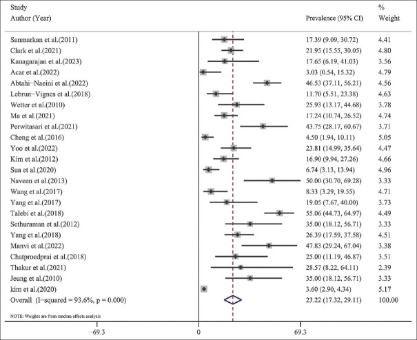 The Prevalence of Stevens-Johnson Syndrome Complications due to Antiepileptic Drug Use: A Systematic Review and Meta-Analysis.