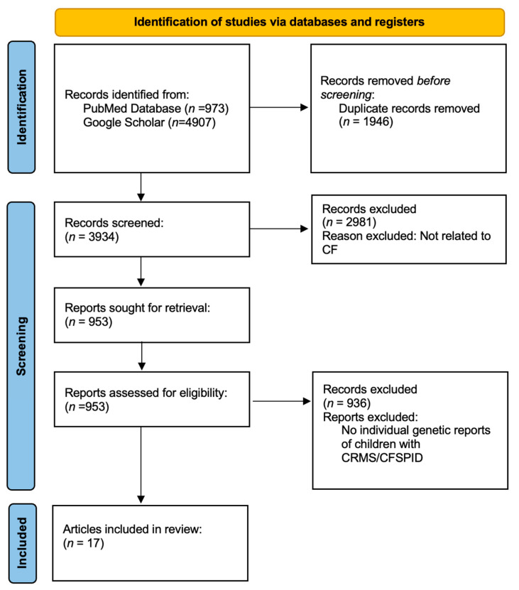 Refining CFTR-Related Metabolic Syndrome (CRMS)/Cystic Fibrosis Screen Positive, Inconclusive Diagnosis (CFSPID) Diagnosis: Impact of CFTR2 Variant Classifications.
