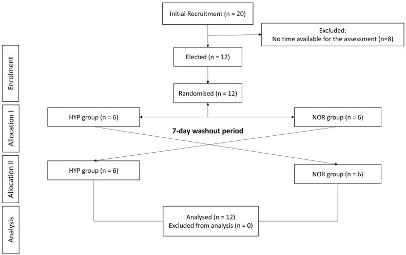 Acute Effect of Normobaric Hypoxia on Performance in Repeated Wingate Tests with Longer Recovery Periods and Neuromuscular Fatigue in Triathletes: Sex Differences.