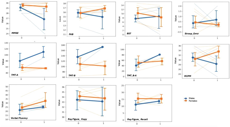 Sex Differences in Spinocerebellar Ataxia Type 1: Clinical Presentation and Progression.
