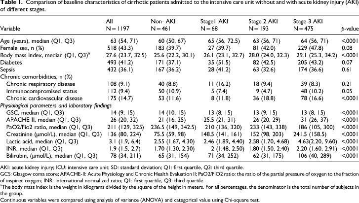 Prevalence and outcomes of acute kidney injury in cirrhotic patients admitted to the intensive care unit: A 16-year retrospective cohort study in Saudi Arabia.