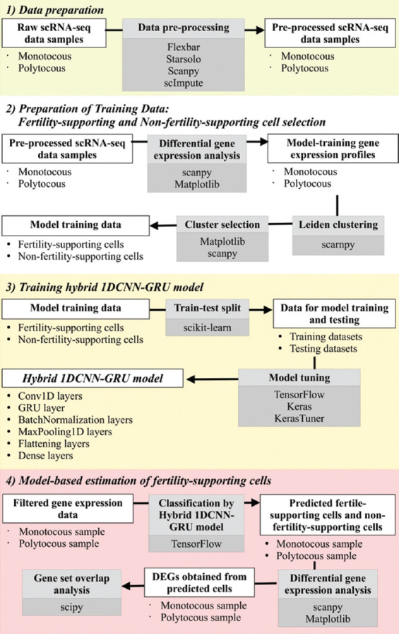 A hybrid 1DCNN-GRU deep learning framework for classifying caprine granulosa cell fertility potential using single-cell transcriptomics.