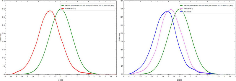 Predictors of Acute and Chronic Undernutrition among 10-19 Year Olds using World Health Organization Growth References: A Cross-sectional Study from Central India.