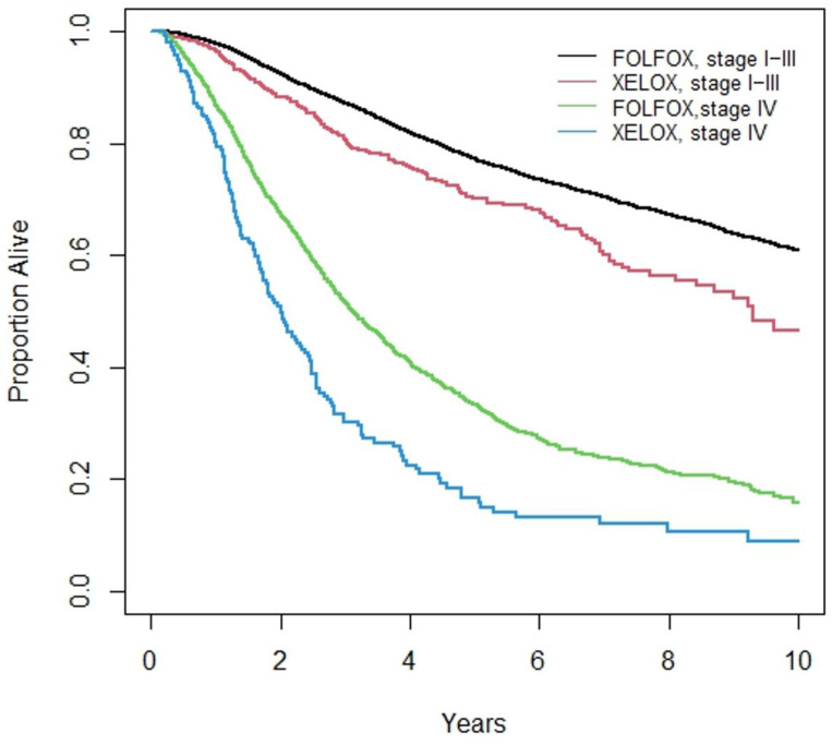 CAPOX vs. FOLFOX for Colorectal Cancer-Real World Outcomes in Ontario, Canada.