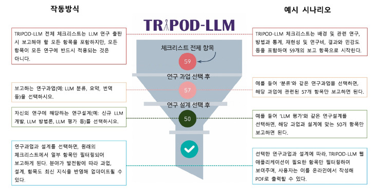 The TRIPOD-LLM reporting guideline for studies using large language models: a Korean translation.