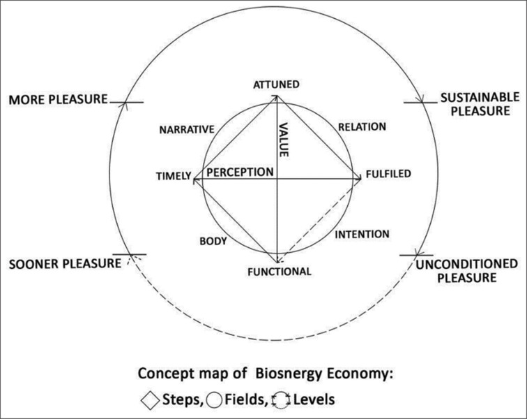 The economy of health and meaning: A case study of implementing BEHI as a biosemiotic and salutogenic model of care.