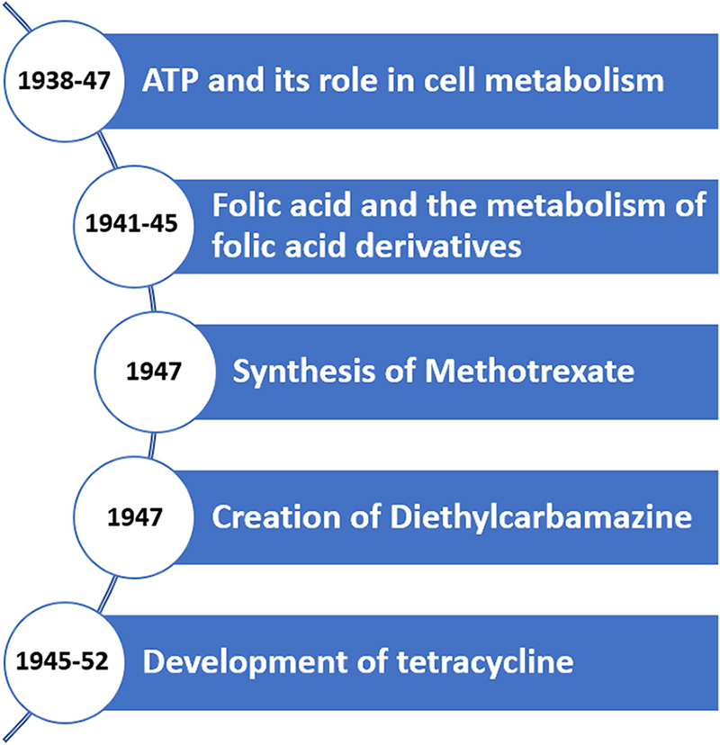 Exploring the history of an unsung hero in pioneering biomedical research: Dr Yellapragada Subbarow.