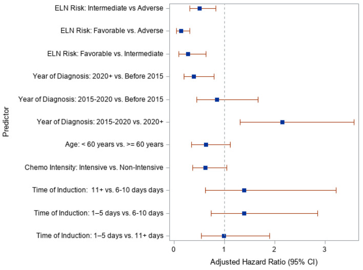 Does Time Matter From Diagnosis to Induction in Acute Myeloid Leukemia?
