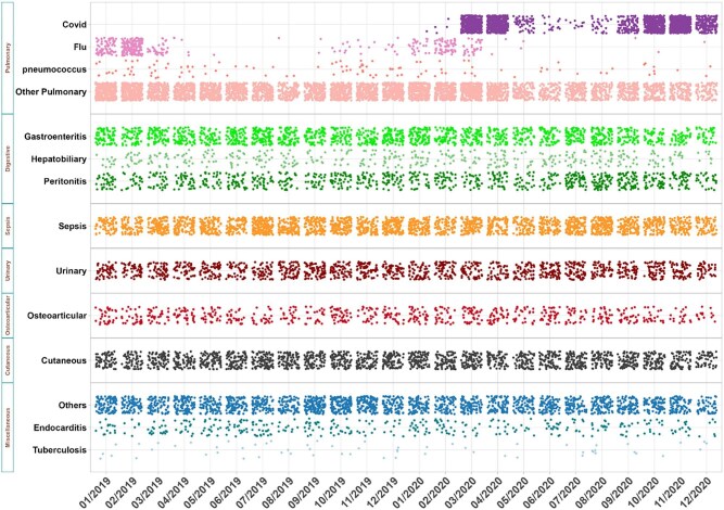 High level of infection-related hospitalizations in the 2019-2020 French national dialysis cohort.