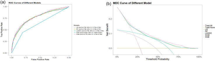 Interpretable machine learning model for predicting myocardial injury in intensive care unit patients using SHapley Additive exPlanations analysis.