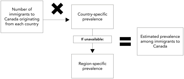 Estimated prevalence of hepatitis B and C among immigrants in Canada.