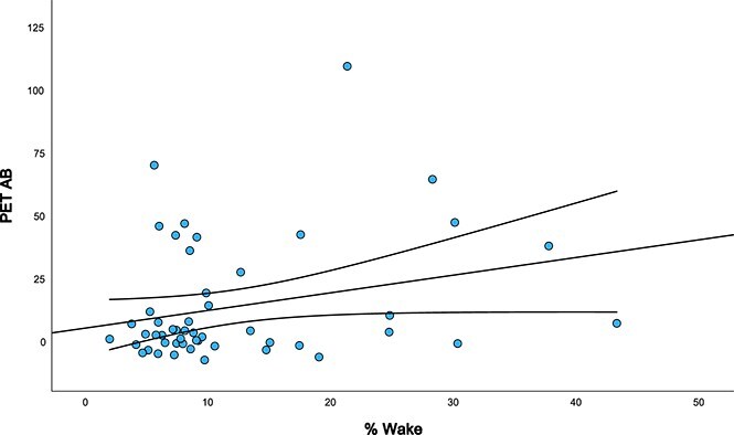 Preliminary investigation of obstructive sleep apnea and Alzheimer's disease in down syndrome.
