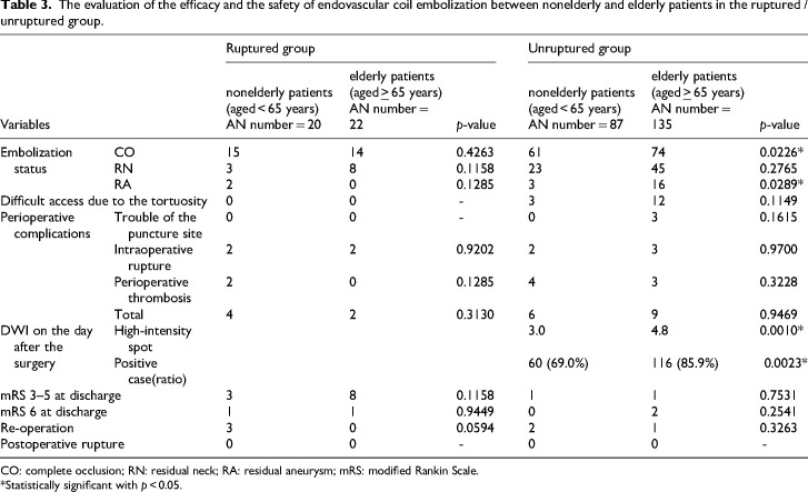 Endovascular coil embolization for cerebral aneurysms in the elderly in an aging society.