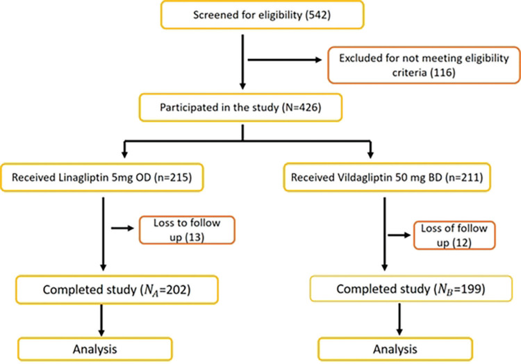 Comparison of renal function of the patients receiving linagliptin or vildagliptin in uncontrolled type 2 diabetes mellitus: An observational study in the backdrop of the COVID-19 pandemic.