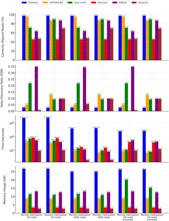 Multi-metric locality sensitive hashing enhances alignment accuracy of bisulfite sequencing reads: BisHash.