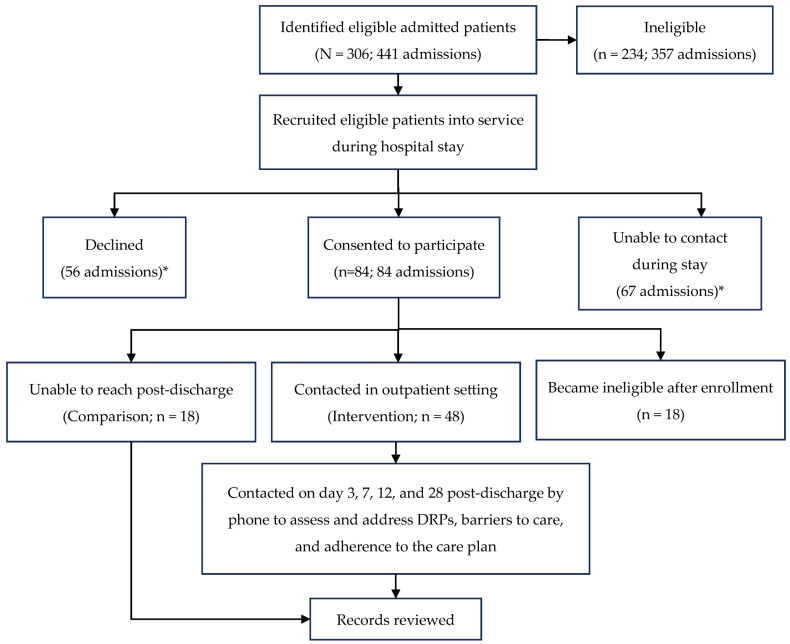 The Use of RE-AIM to Evaluate a Pharmacist-Led Transitions of Care Service for Multivisit Patients at a Regional Hospital.