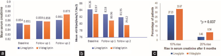 Comparison of renal function of the patients receiving linagliptin or vildagliptin in uncontrolled type 2 diabetes mellitus: An observational study in the backdrop of the COVID-19 pandemic.