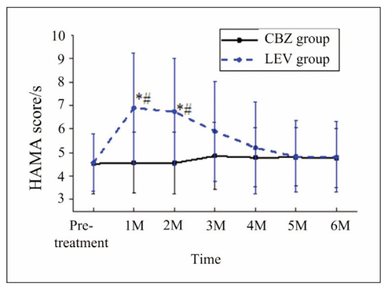 Effect of carbamazepine and levetiracetam on coagulation parameters: Prothrombin time, activated partial thromboplastin time, D-dimer, and fibrinogen levels.
