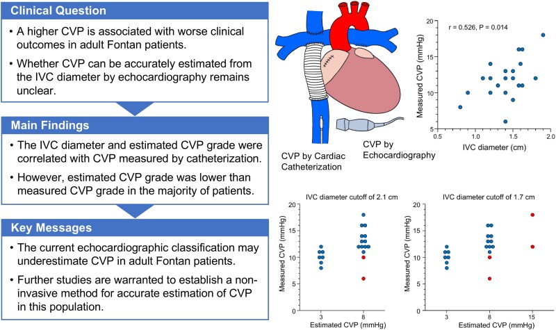 Echocardiographic measurement of inferior vena cava diameter for estimating central venous pressure in adult Fontan patients.
