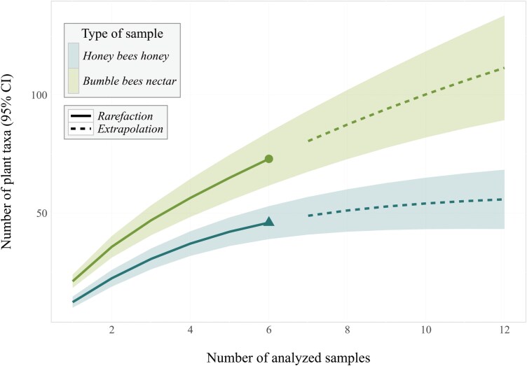 Comparing the spring diet of buff-tailed bumble bees and honey bees (Hymenoptera: Apidae) in a forest landscape: a metabarcoding approach.