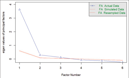 Exploratory and Confirmatory Factor Analysis of the Arabic Medical Outcomes Study-Social Support Survey-6 among Saudi Adults.