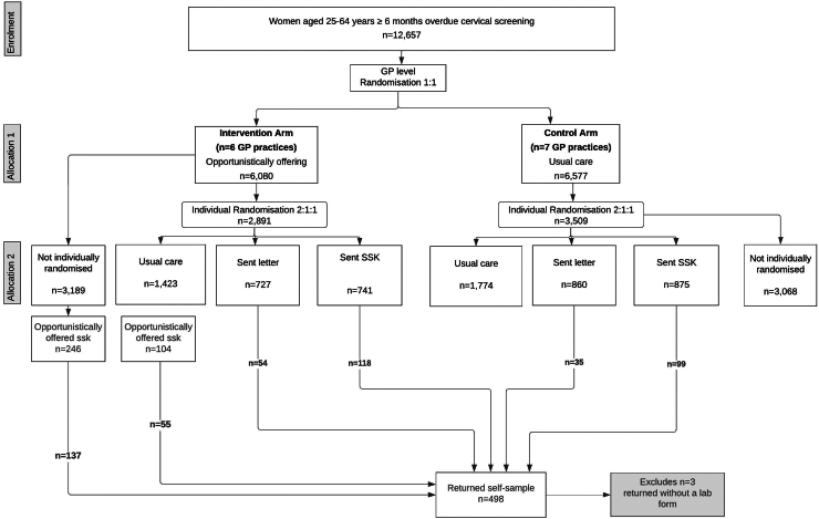 Impact of mode of offer of self-sampling to people overdue cervical screening on screening participation: a randomised controlled trial.
