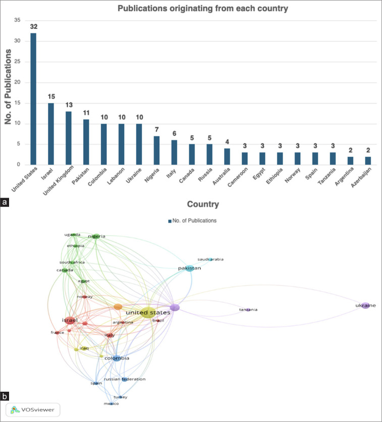 Global trends and hotspots in recent neurotrauma-related research in war-stricken countries: A bibliometric and visualization analysis.