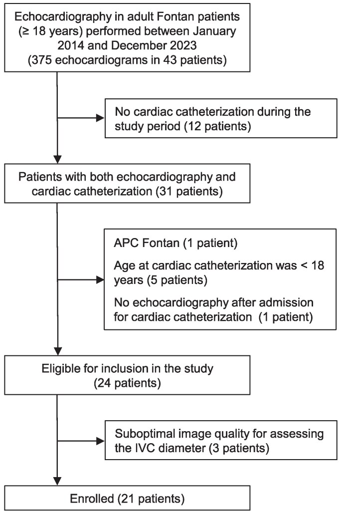 Echocardiographic measurement of inferior vena cava diameter for estimating central venous pressure in adult Fontan patients.