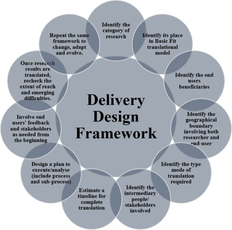 Framework for Creating Successful Multidisciplinary Translational Research Teams.