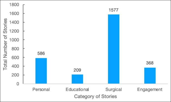 Content Analysis of Instagram Stories of Top Plastic Surgeons.