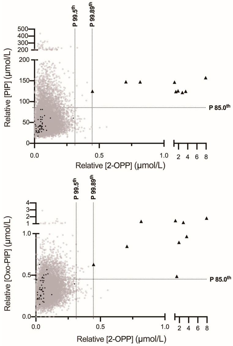 Advancing Neonatal Screening for Pyridoxine-Dependent Epilepsy-ALDH7A1 Through Combined Analysis of 2-OPP, 6-Oxo-Pipecolate and Pipecolate in a Butylated FIA-MS/MS Workflow.
