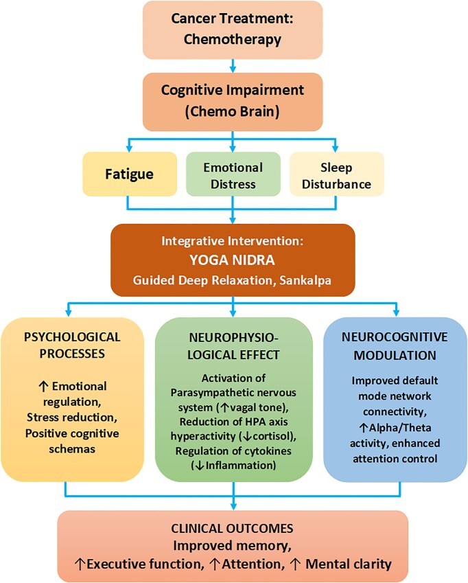 Therapeutic potential of yoga nidra for chemo brain: a complementary and integrative perspective.