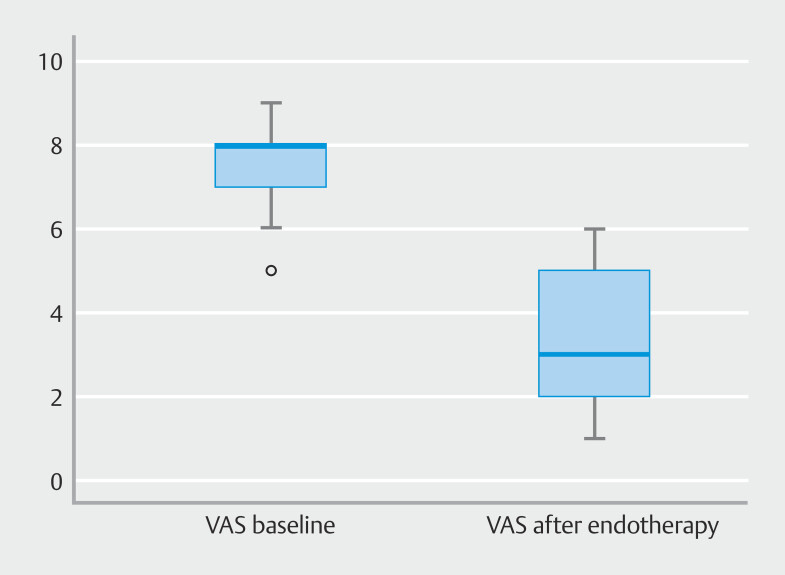 Prospective study on outcomes of endotherapy for pancreatic divisum in patients of recurrent acute pancreatitis.