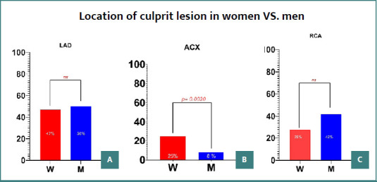 Impact of gender on clinical characteristics in patients with atrial fibrillation and STEMI.