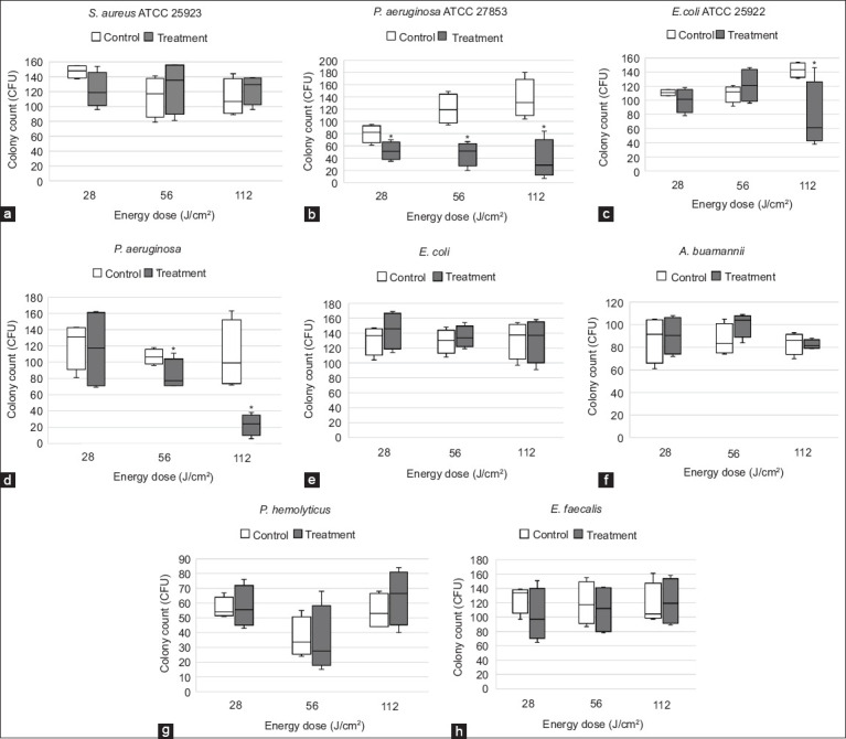 Selective bactericidal efficacy of 465-nm blue light phototherapy against standard and canine wound pathogens: An <i>in vitro</i> evaluation.