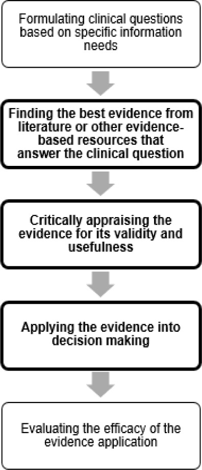 Physicians' information-seeking, appraising, and clinical decision-making practices for drug prescriptions: an exploratory study.