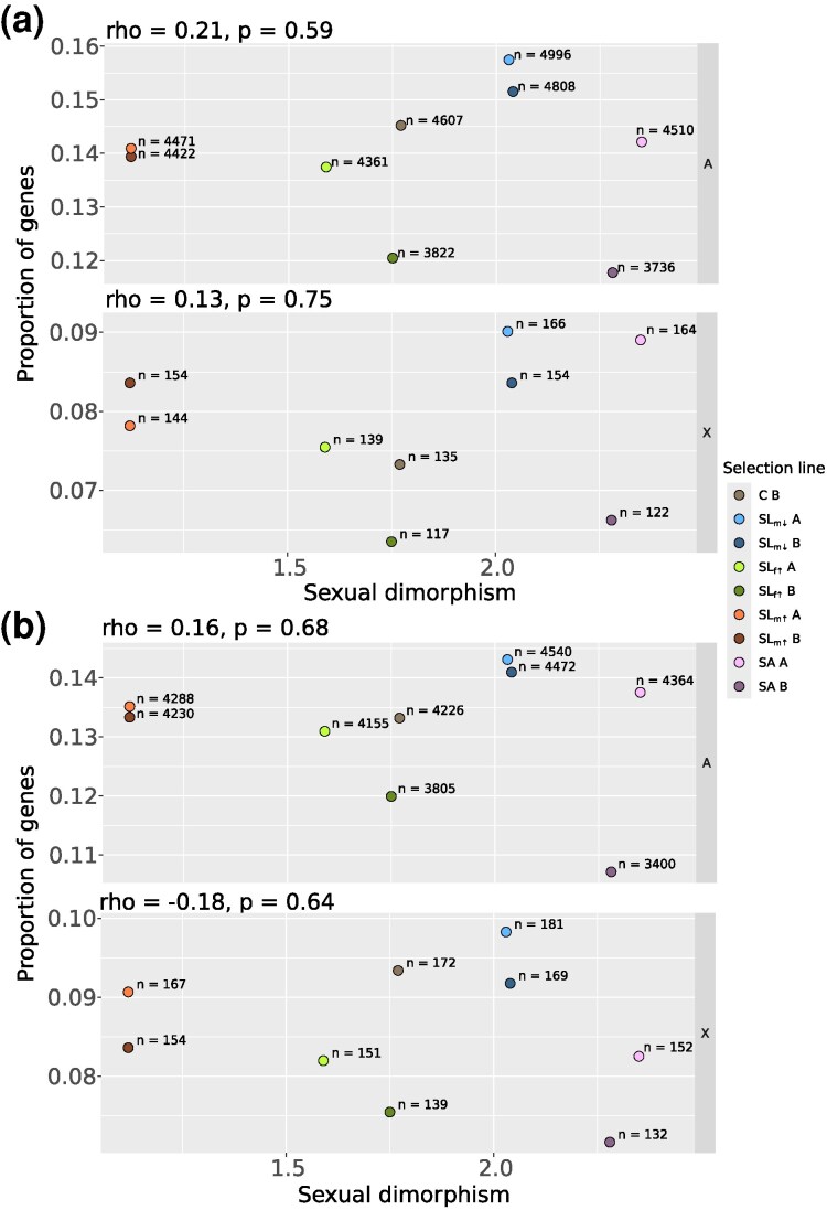 Sex-Biased Gene Expression Under Sexually Antagonistic and Sex-Limited Selection.