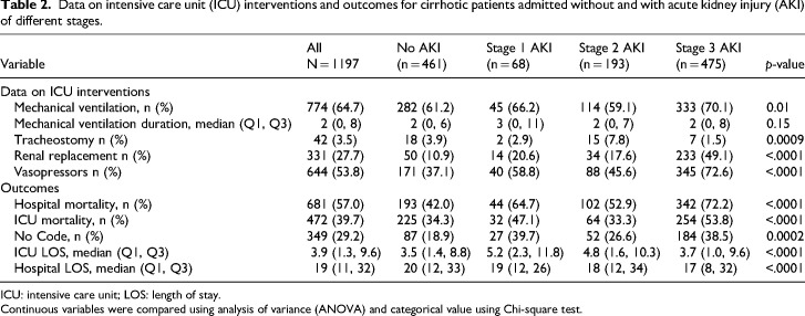 Prevalence and outcomes of acute kidney injury in cirrhotic patients admitted to the intensive care unit: A 16-year retrospective cohort study in Saudi Arabia.