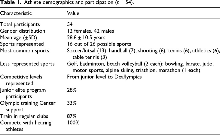 Hearing systems in squad athletes: Where otology meets sports medicine.