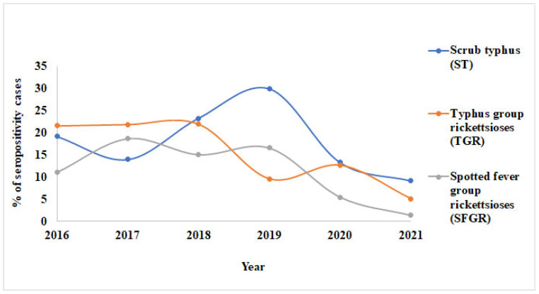 Rickettsioses Seropositivity in Malaysia: A Six-Year Trend, 2016-2021.