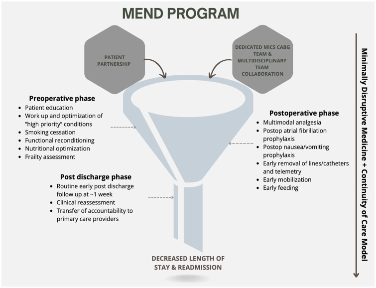 MENDing Recovery: Comprehensive Perioperative Care Cuts Hospital Stay After Minimally Invasive CABG.
