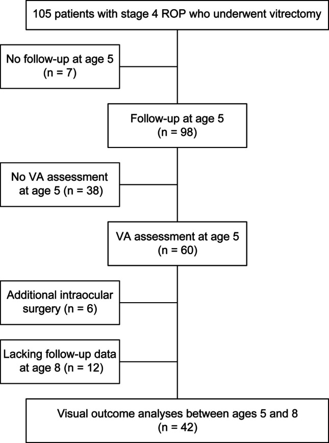 Long-term visual function and refractive changes after vitrectomy for stage 4 retinopathy of prematurity.