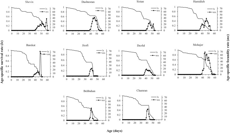 Population growth performance and antioxidant enzymes activities of Helicoverpa armigera (Lepidoptera: Noctuidae) on diets from various sesame cultivars.
