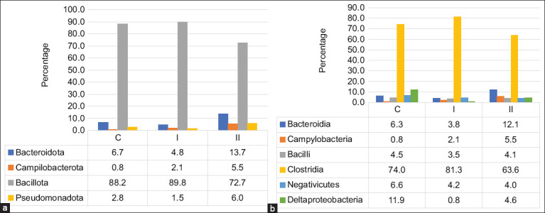 Influence of lactulose as a composition of organic-mineral feed additive on broiler chicken productivity, feed digestibility, and microbiome.