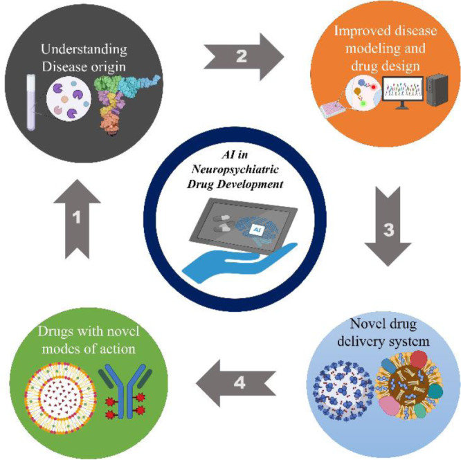The impact of artificial intelligence on drug discovery for neuropsychiatric disorders.